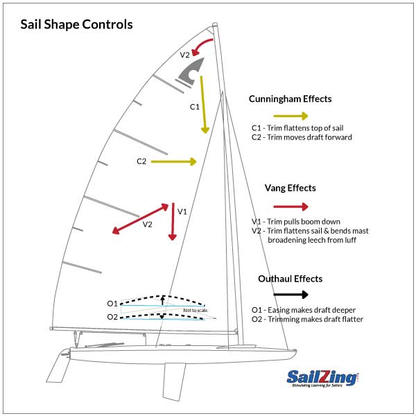 Diagram showing mast rake, kicker, and sail controls